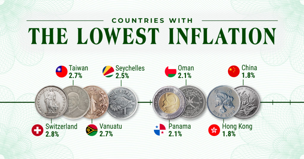 Which Countries Have the Lowest Inflation?